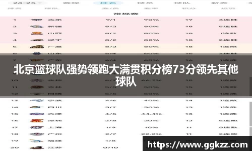 北京篮球队强势领跑大满贯积分榜73分领先其他球队
